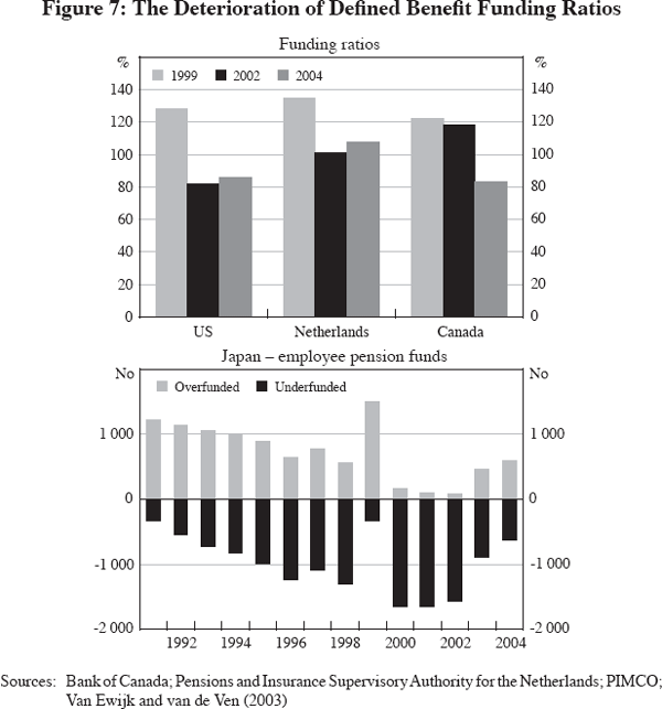 Figure 7: The Deterioration of Defined Benefit Funding Ratios