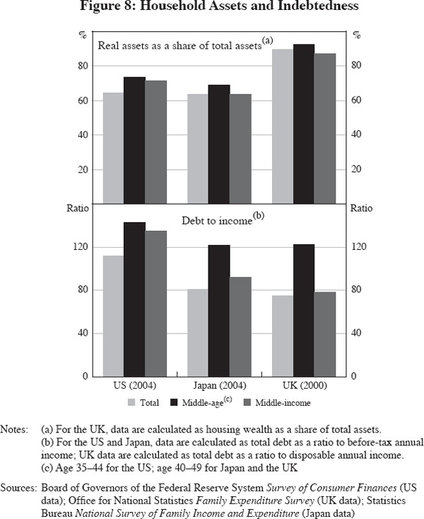 Figure 8: Household Assets and Indebtedness