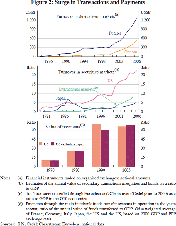 Figure 2: Surge in Transactions and Payments