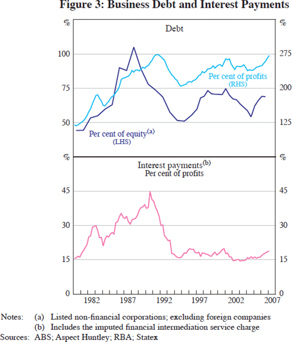 Figure 3: Business Debt and Interest Payments