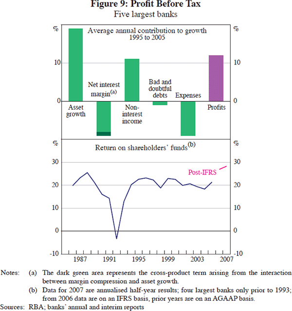 Figure 9: Profit Before Tax