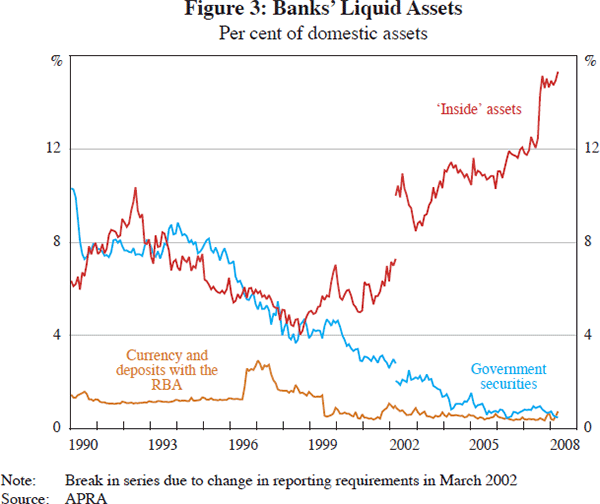 Figure 3: Banks' Liquid Assets