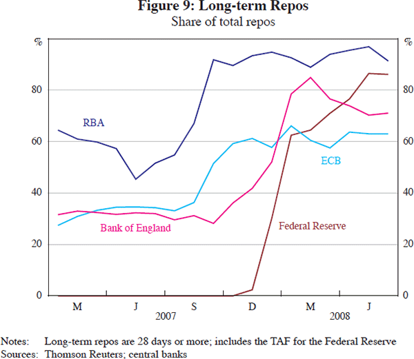 Figure 9: Long-term Repos