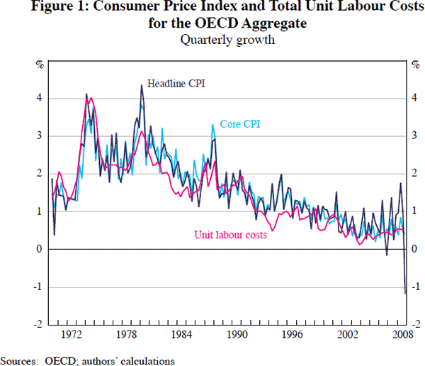 Figure 1: Consumer Price Index and Total Unit Labour 
Costs for the OECD Aggregate