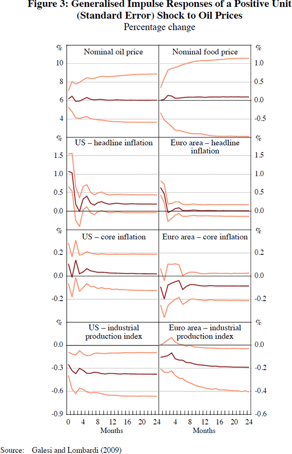 Figure 3: Generalised Impulse Responses of a Positive 
Unit (Standard Error) Shock to Oil Prices