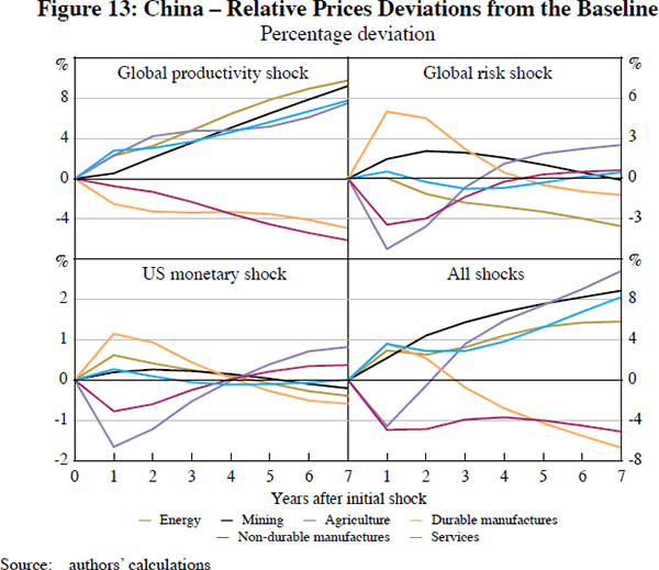 Figure 13: China – Relative Prices Deviations 
from the Baseline