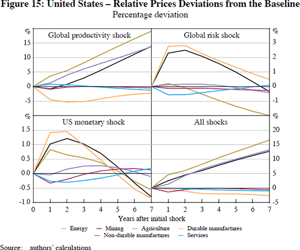 Figure 15: United States – Relative Prices Deviations 
from the Baseline