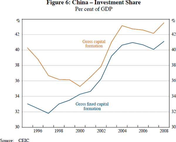 Figure 6: China – Investment Share