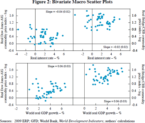 Figure 2: Bivariate Macro Scatter Plots