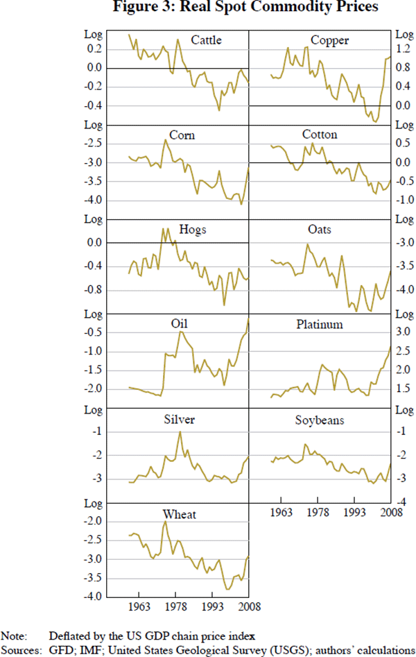 Figure 3: Real Spot Commodity Prices