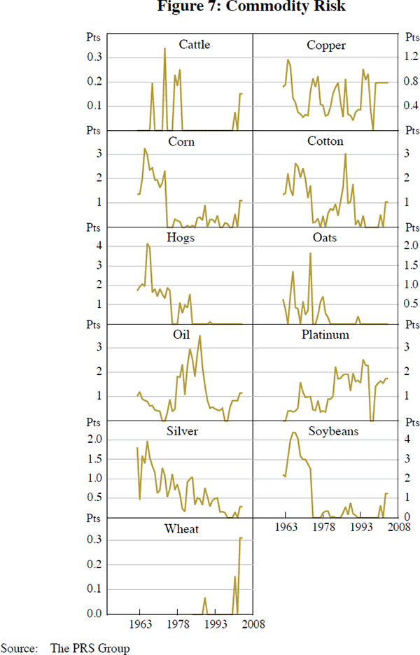 Figure 7: Commodity Risk