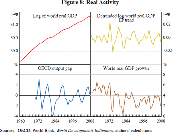 Figure 8: Real Activity