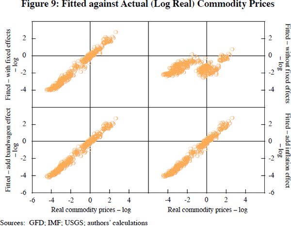 Figure 9: Four Macro Variables of Interest