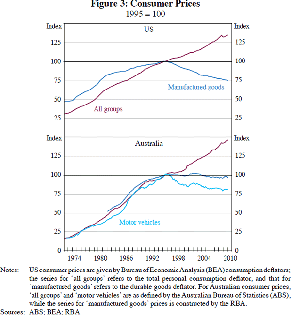 Figure 3: Consumer Prices