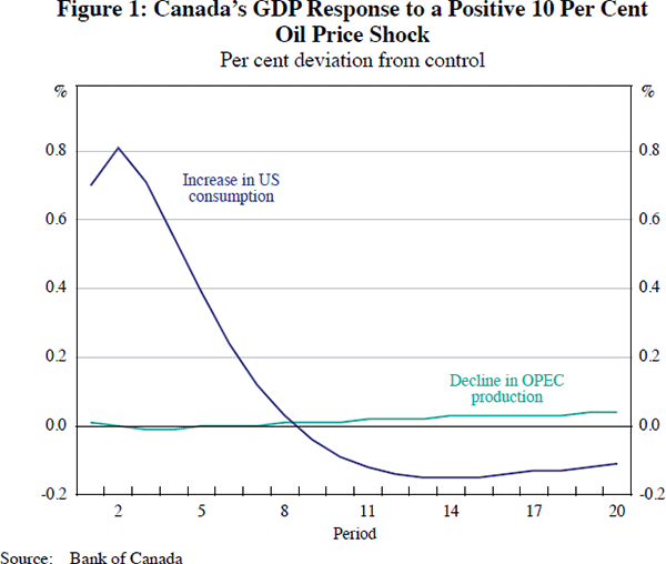 Figure 1: Canada's GDP Response to a Positive 10 
Per Cent Oil Price Shock