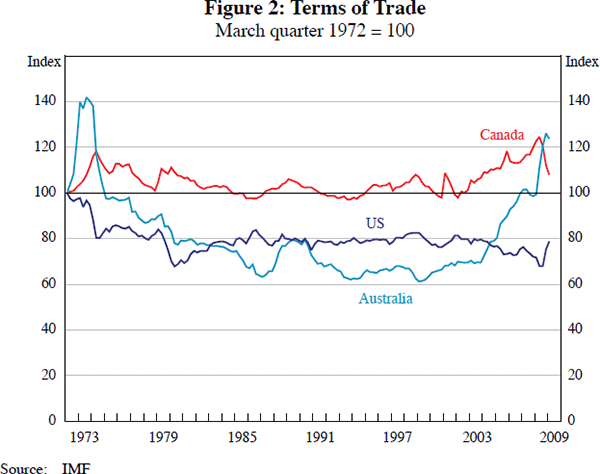 Figure 2: Terms of Trade