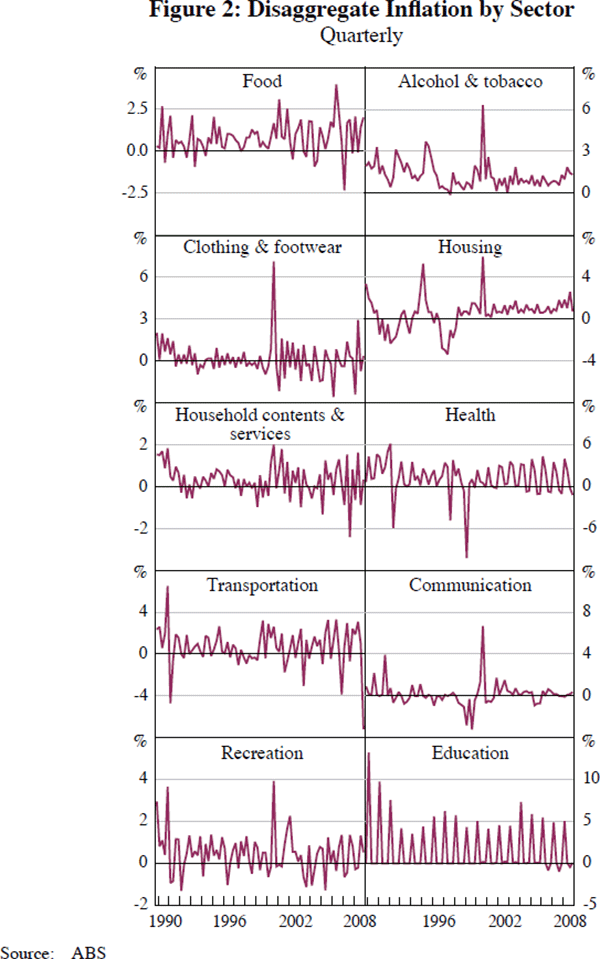 Figure 2: Disaggregate Inflation by Sector