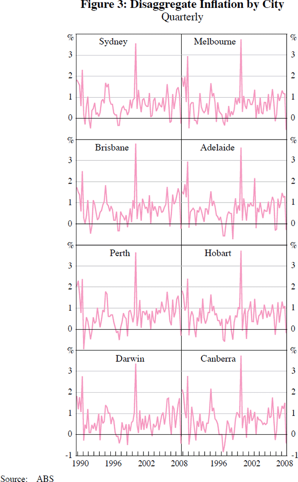 Figure 3: Disaggregate Inflation by City