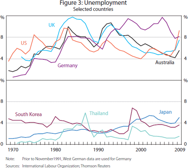 Figure 3: Unemployment