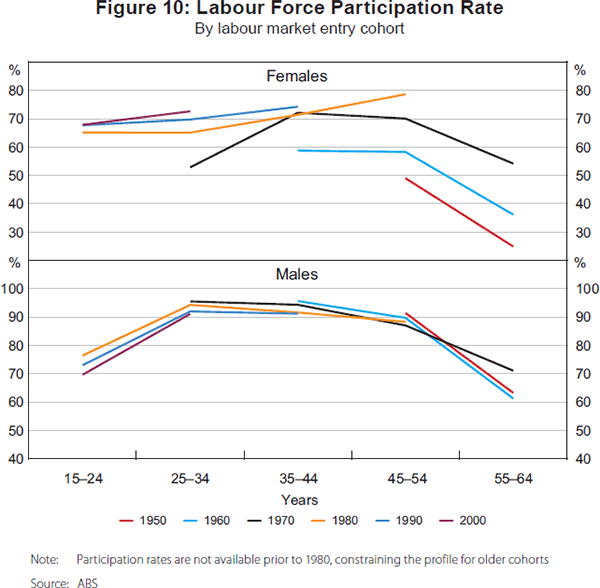 Figure 10: Labour Force Participation Rate