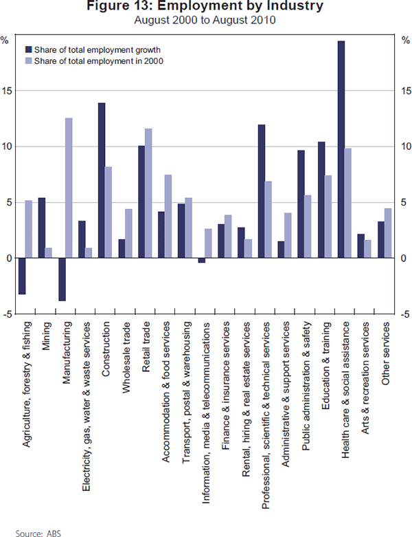 Figure 13: Employment by Industry