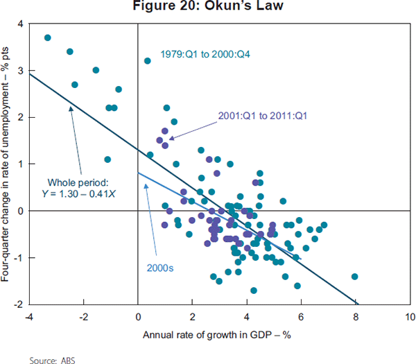 Figure 20: Okun's Law