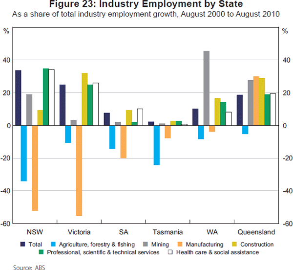 Figure 23: Industry Employment by State