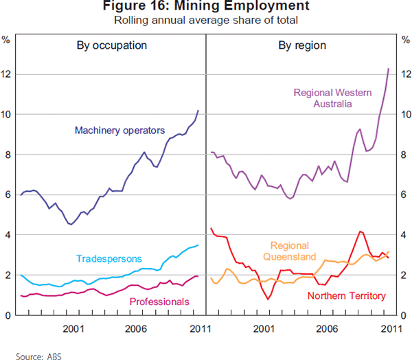 Figure 16: Mining Employment