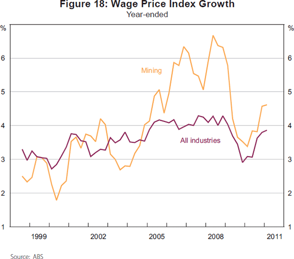 Figure 18: Wage Price Index Growth