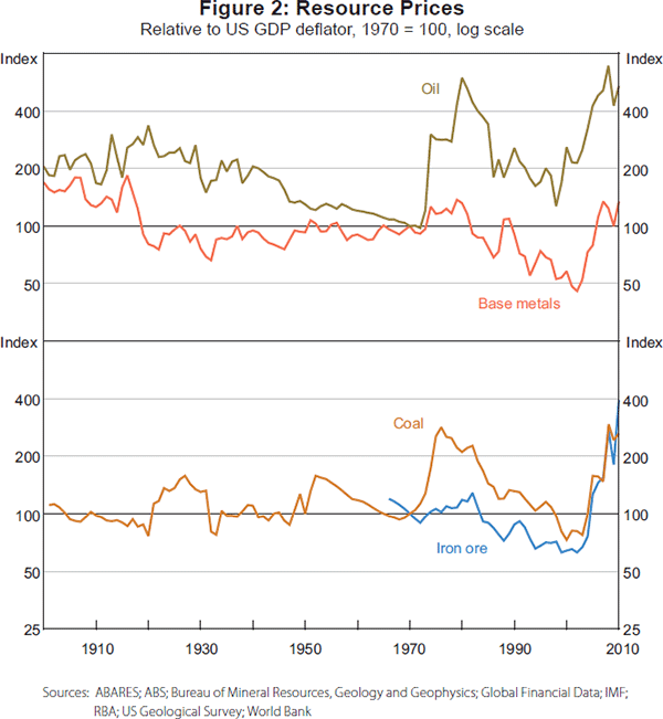 Figure 2: Resource Prices