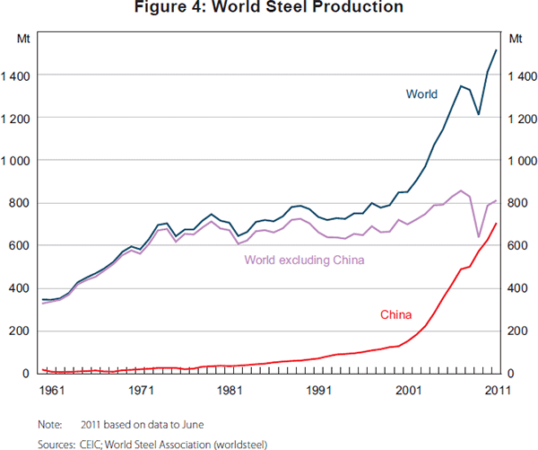 Figure 4: World Steel Production