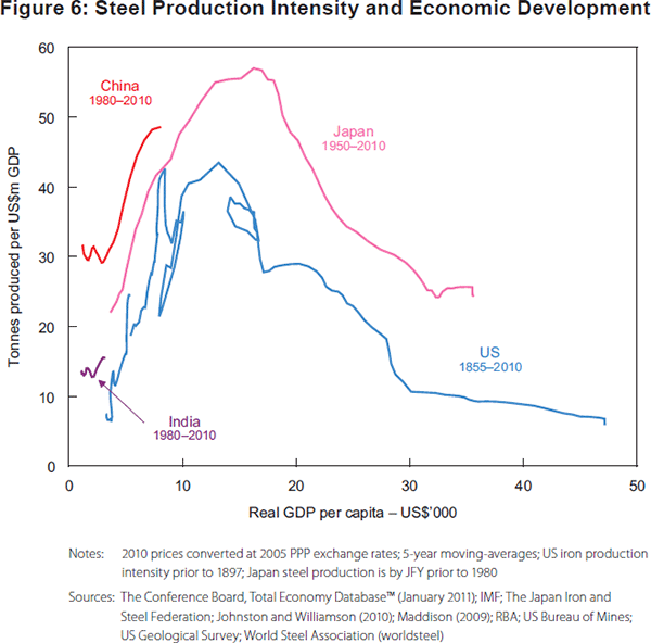 Figure 6: Steel Production Intensity and Economic Development