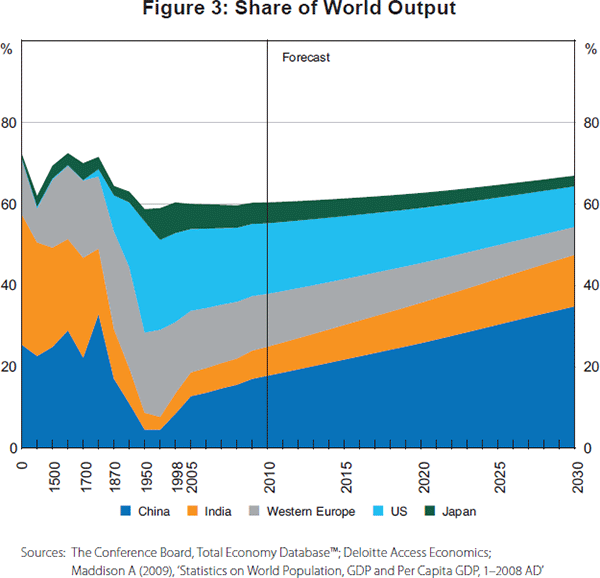 Figure 3: Share of World Output