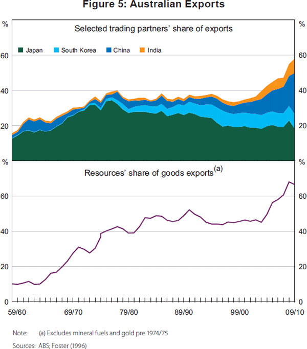 Figure 5: Australian Exports