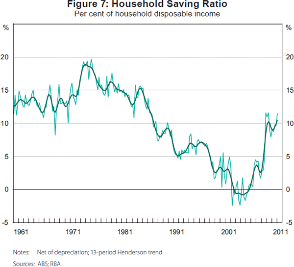 Figure 7: Household Saving Ratio