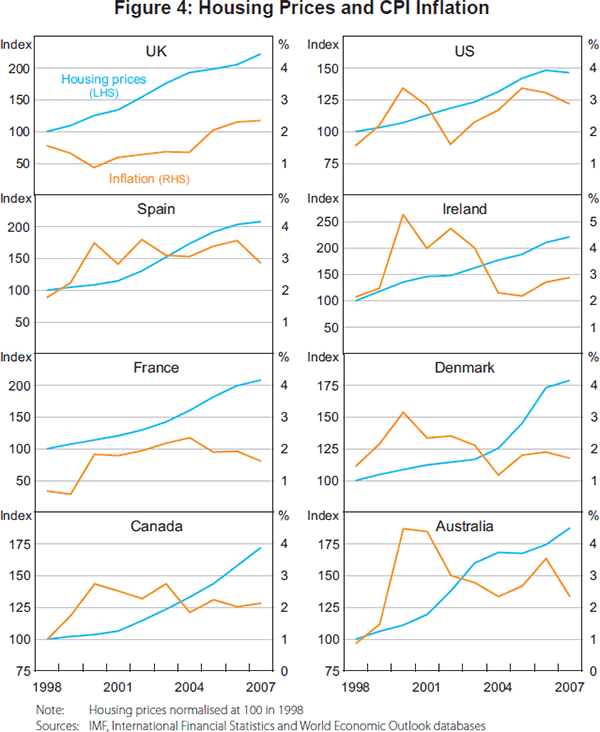 Figure 4: Housing Prices and CPI Inflation