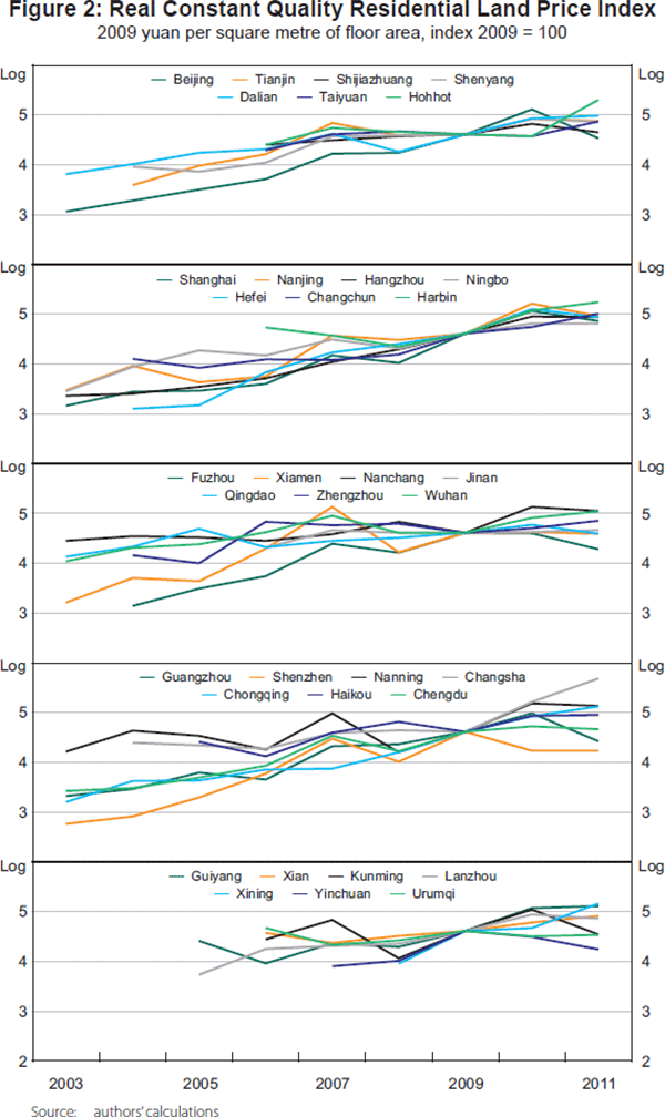 Figure 2: Real Constant Quality Residential Land Price Index