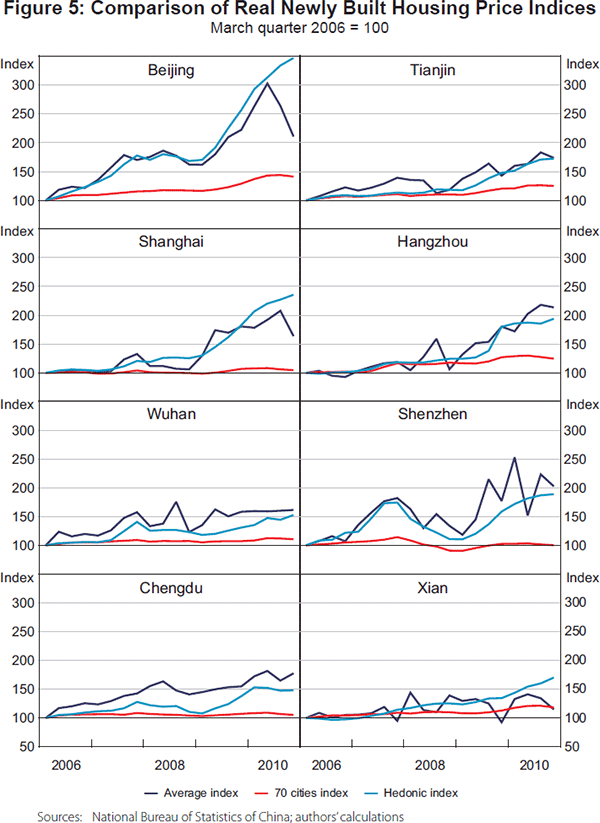 Figure 5: Comparison of Real Newly Built Housing Price Indices