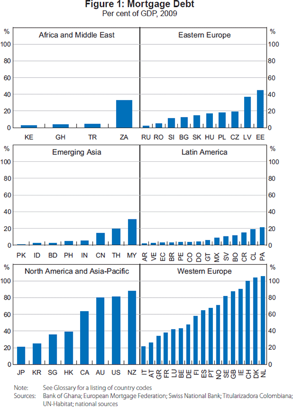 Figure 1: Mortgage Debt