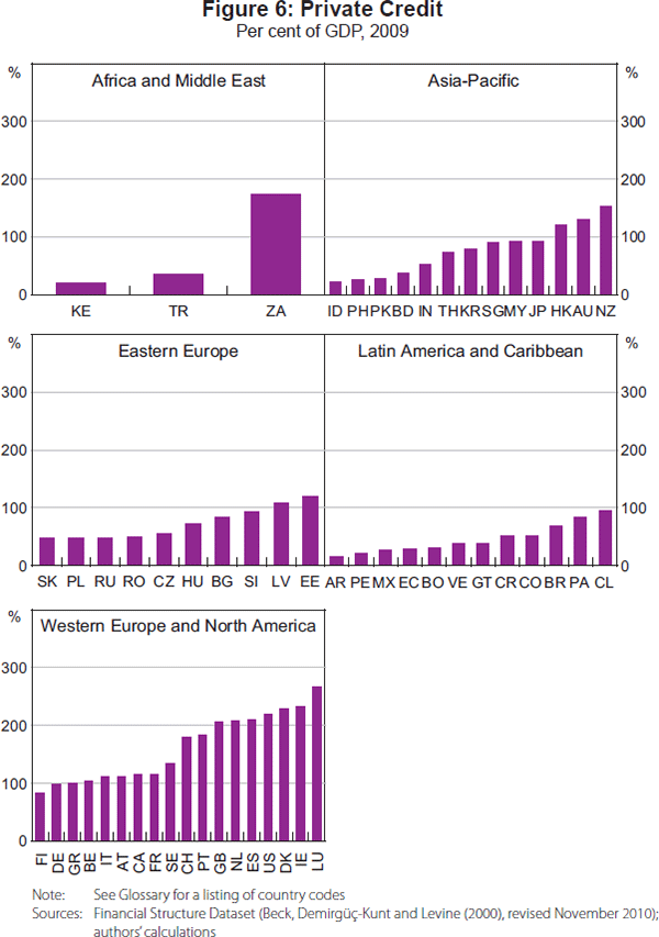 Figure 6: Private Credit