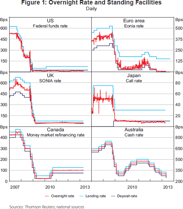 Figure 1: Overnight Rate and Standing Facilities