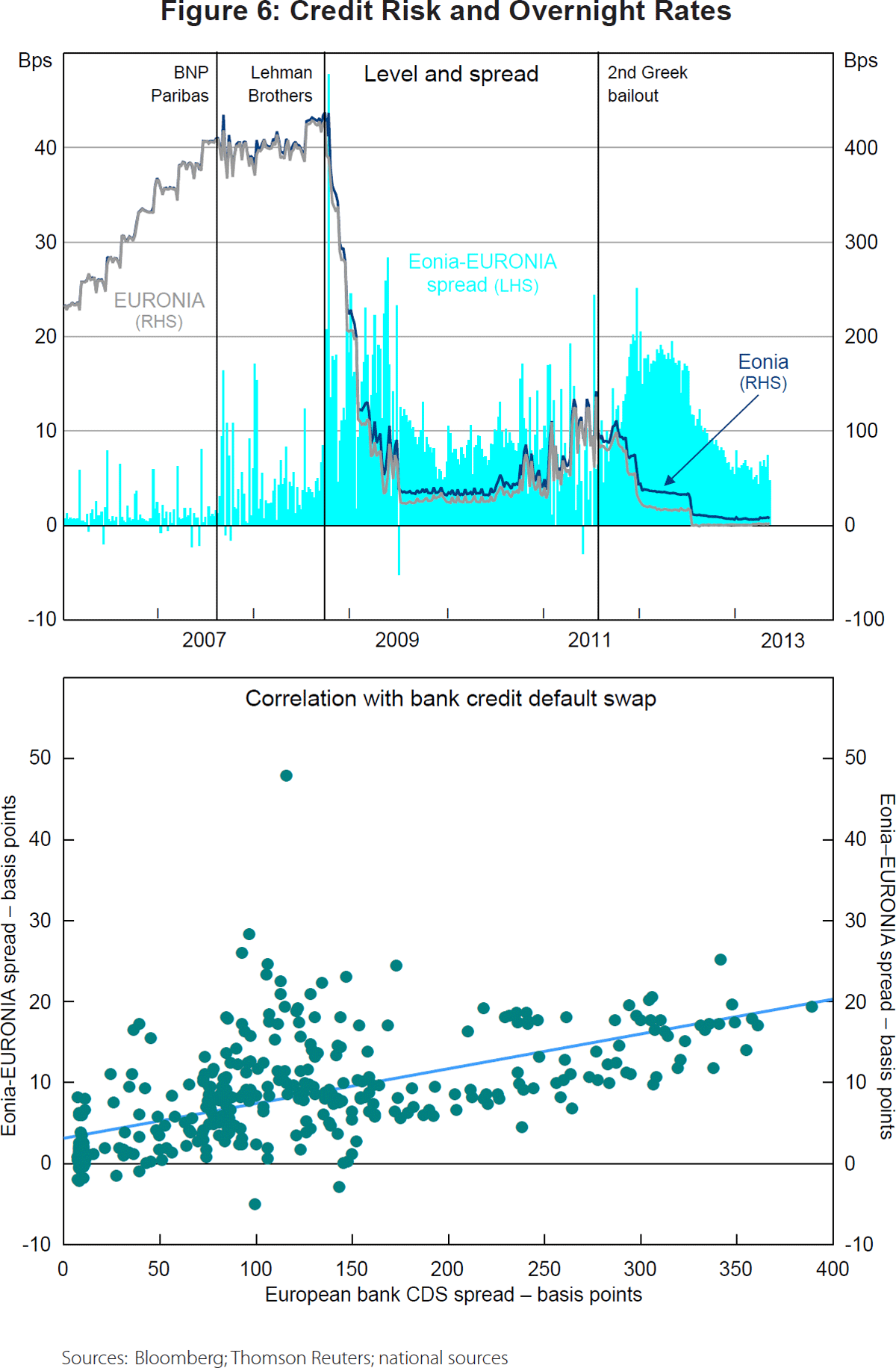 Figure 6: Credit Risk and Overnight Rates