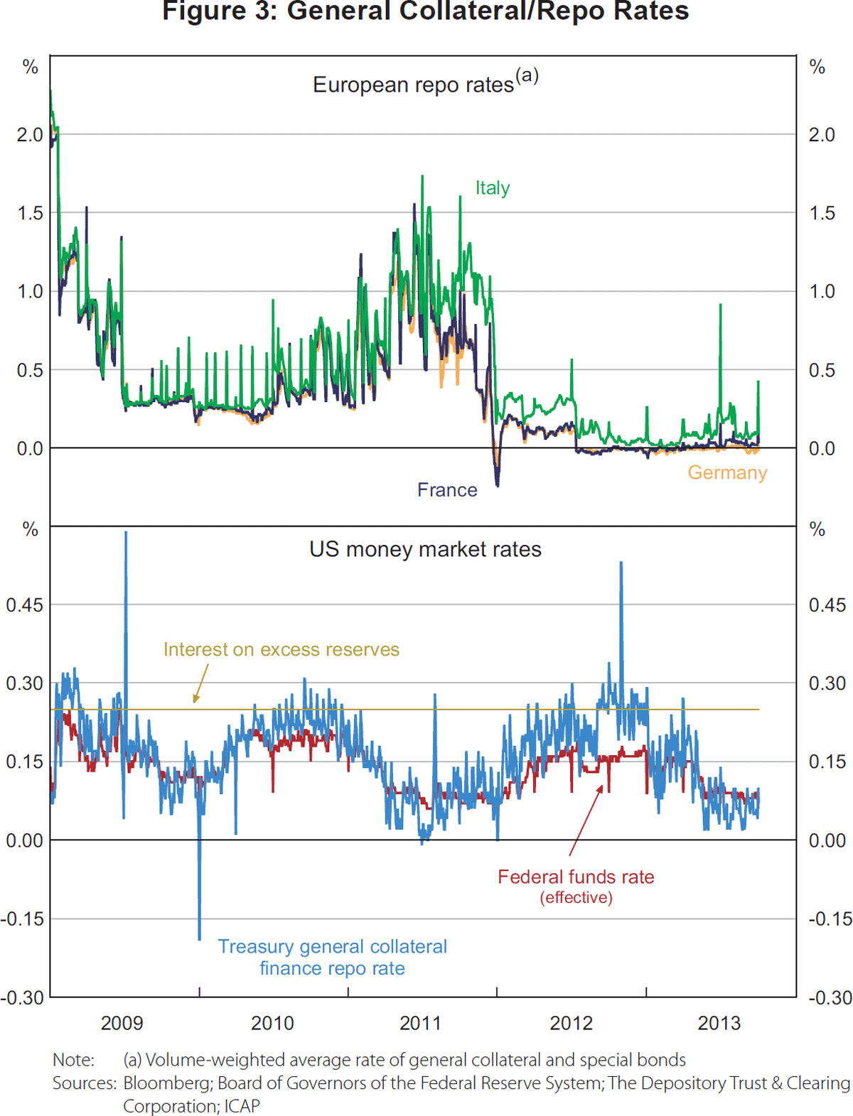 Figure 3: General Collateral/Repo Rates