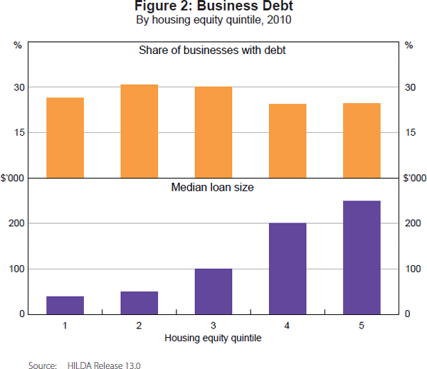 Figure 2: Business Debt