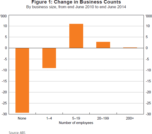 Figure 1: Change in Business Counts