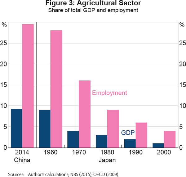 Figure 3: Agricultural Sector