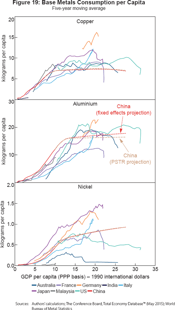 Figure 19: Base Metals Consumption per Capita