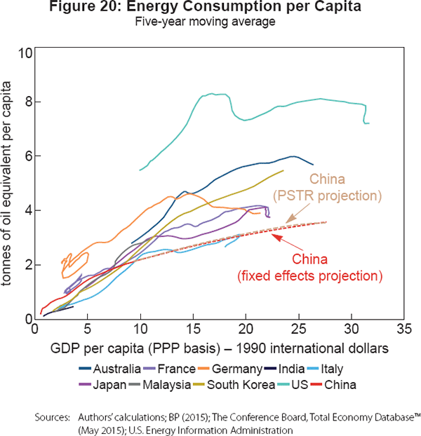 Figure 20: Energy Consumption per Capita