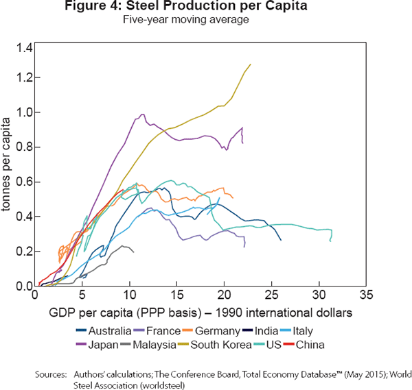 Figure 4: Steel Production per Capita