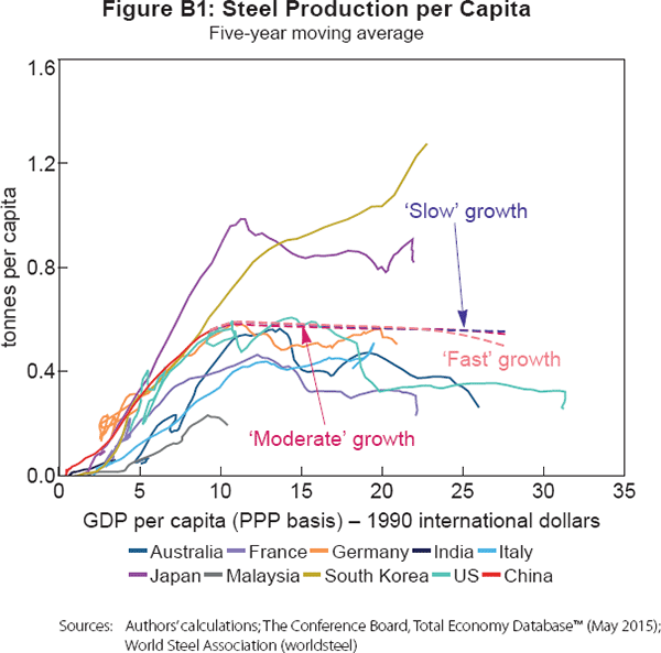 Figure B1: Steel Production per Capita